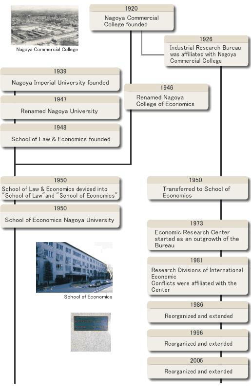 History of ERC